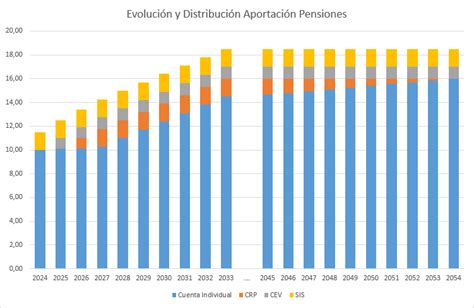 Gráfico: Cobertura previsional en Chile (afiliados vs. aportantes) y densidad de aportes por género