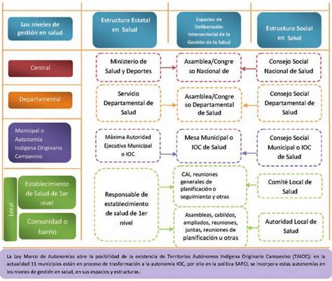 Esquema organizacional de la COMPIN y su relación con el Ministerio de Salud y las SEREMIS de Salud.