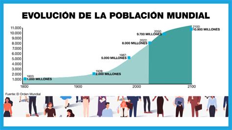 Gráfico mostrando la evolución de la edad mediana de la población mundial y por continentes