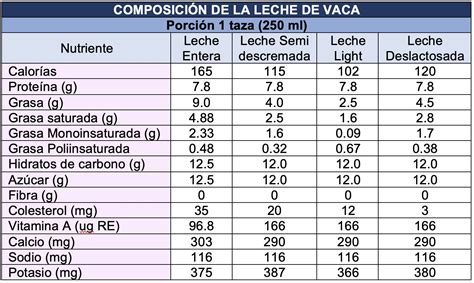 Infografía detallando la composición nutricional de la leche entera.