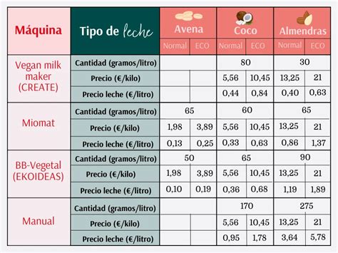 Tabla comparativa de leches vegetales (soja, arroz, almendras, avena) con sus principales nutrientes.
