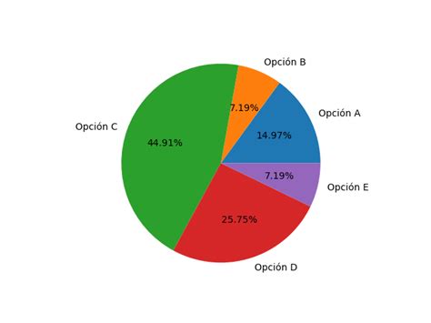 Gráfico de torta que muestra la distribución porcentual de los tipos de discapacidad entre los estudiantes de Duoc UC.