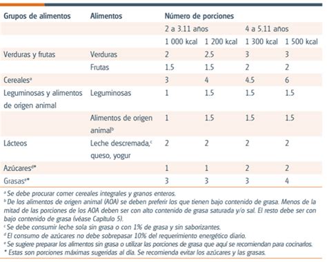 Tabla de recomendaciones diarias de nutrientes para diferentes grupos de edad