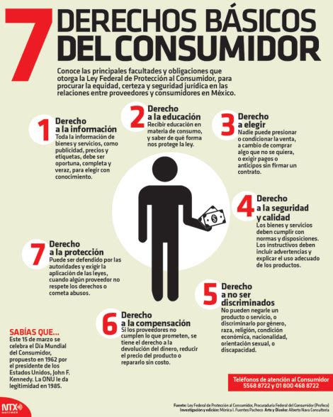 Diagrama de derechos del consumidor en el sector bancario