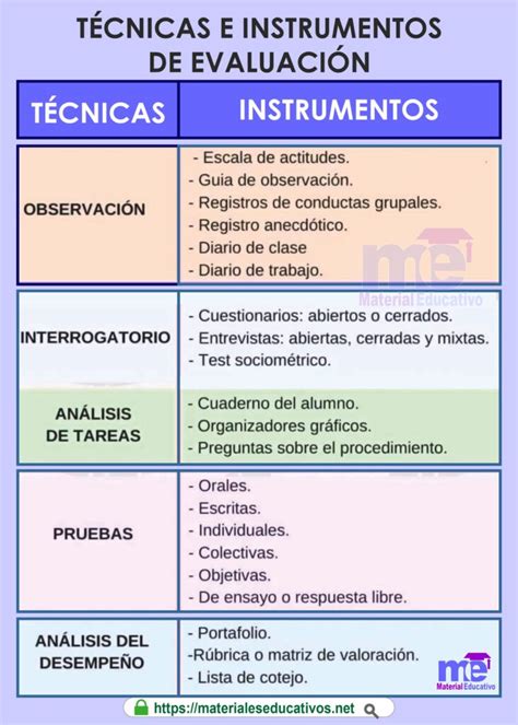 Esquema: Proceso de Evaluación y Clasificación de Instrumentos de Sobrecarga