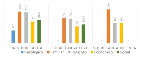 Gráfico comparativo: Niveles de Sobrecarga en Cuidadores Asociados vs. No Asociados