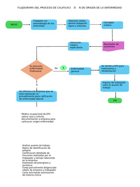 Esquema del proceso de calificación de una enfermedad profesional