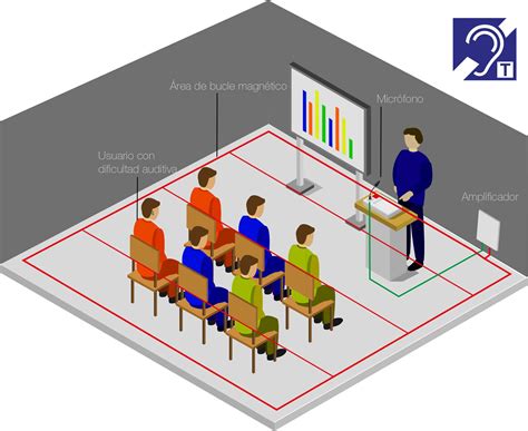 Esquema de un aula universitaria accesible con bucle magnético, subtitulado y espacio para intérpretes