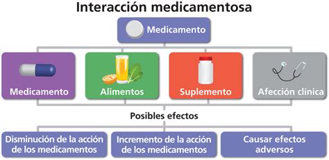 Tabla que resume interacciones comunes entre medicamentos de venta libre y de prescripción, destacando los riesgos.