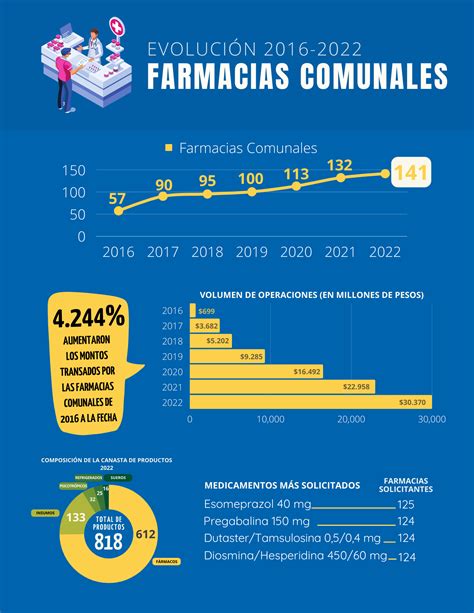 Mapa de Chile que muestra la distribución de farmacias CENABAST por región, evidenciando la concentración en la Región Metropolitana.