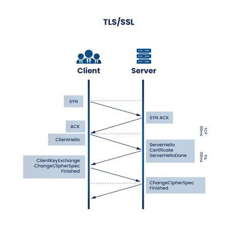 Esquema de funcionamiento del protocolo TLS/SSL en una conexión segura entre cliente y servidor.