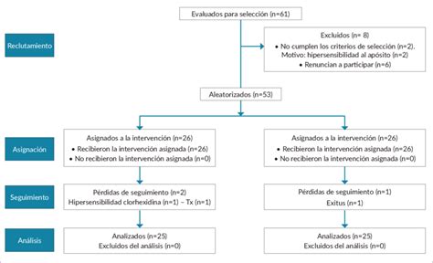 Diagrama de flujo de las fases del síndrome del cuidador