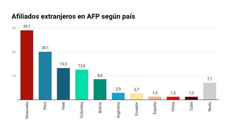 Gráfico de distribución de activos gestionados por cada AFP