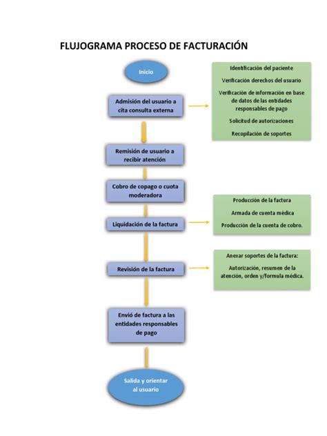 Diagrama de flujo del proceso de facturación automatizada en un hotel