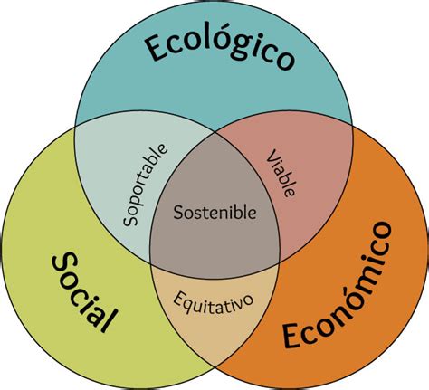 Diagrama de los tres factores principales del apoyo social comunitario