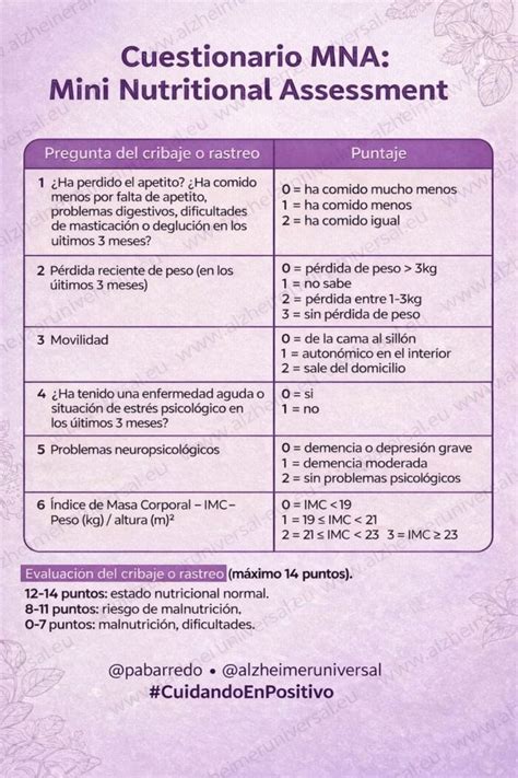 Diagrama del cuestionario Mini Nutritional Assessment (MNA)