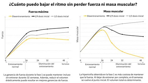 Gráfico comparativo de masa muscular en jóvenes y ancianos