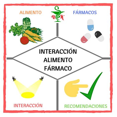 Esquema de las interacciones fármaco-nutriente