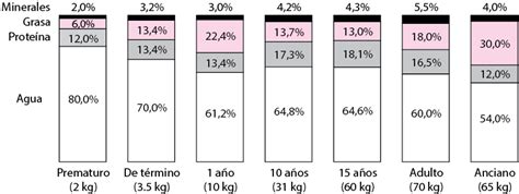 Infografía: Cambios en la composición corporal con la edad