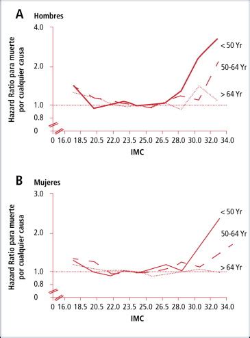 Gráfico: Relación entre IMC y mortalidad en personas mayores de 70 años