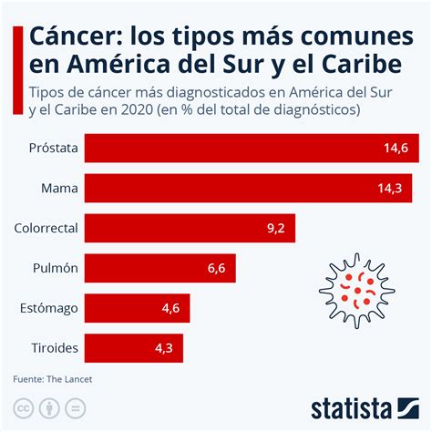 Gráfico de barras que muestra la distribución de los tipos de cáncer más prevalentes en pacientes de cuidados paliativos
