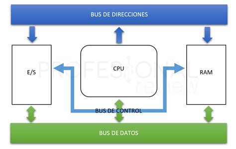 Esquema de un procesador mostrando núcleos y flujo de datos
