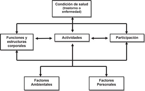 Diagrama de la Clasificación Internacional del Funcionamiento, la Discapacidad y la Salud (CIF) de la OMS, ilustrando la interacción entre condiciones de salud y factores contextuales.