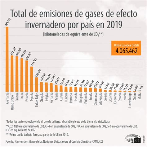 Gráfico que muestra el aumento de la emisión de gases de efecto invernadero y su correlación con el aumento de la temperatura global.