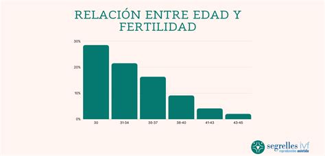 Infografía: Decline de la fertilidad femenina por edad