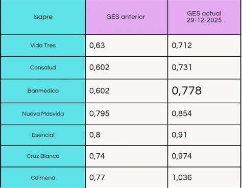 Esquema: Prestaciones cubiertas por GES en cada etapa