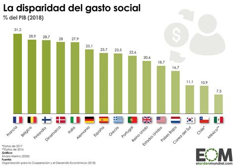 gráfico de evolución del gasto social en Chile y su relación con el PIB