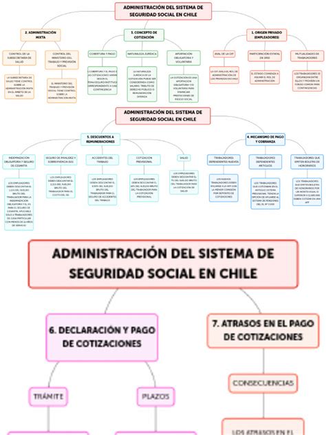 Esquema general del sistema de seguridad social en Chile