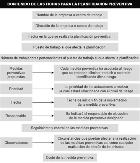 Esquema de las diferentes circulares que han modificado las actividades preventivas a lo largo del tiempo.