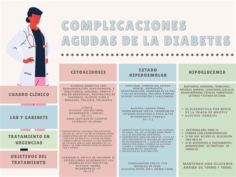 Esquema de las complicaciones agudas de la diabetes
