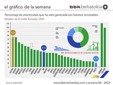 Gráfico que muestra el porcentaje de energías renovables en la generación eléctrica española.
