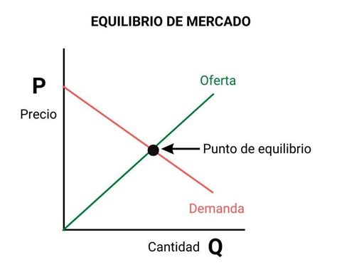 Gráfico que ilustra la formación del precio en el mercado mayorista, mostrando la oferta y la demanda.