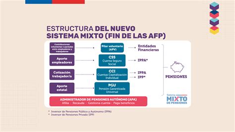 Esquema: Funcionamiento del sistema de multifondos de AFP