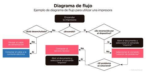 Flujograma con las tres opciones principales para salir del boletín comercial