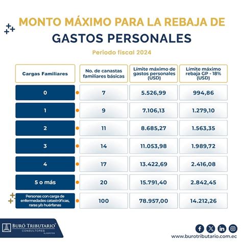 Infografía o tabla con el monto base y los posibles incrementos del aguinaldo, junto con los tipos de pensionados beneficiarios