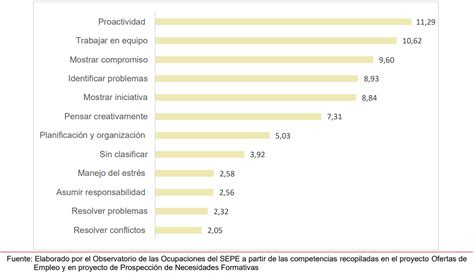 Gráfico de barras mostrando las necesidades más demandadas por los cuidadores: información, formación, ayuda física, atención al duelo y apoyo social.