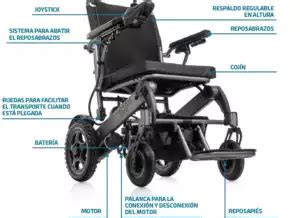 Infografía mostrando las partes de una silla de ruedas eléctrica (motor, batería, joystick).