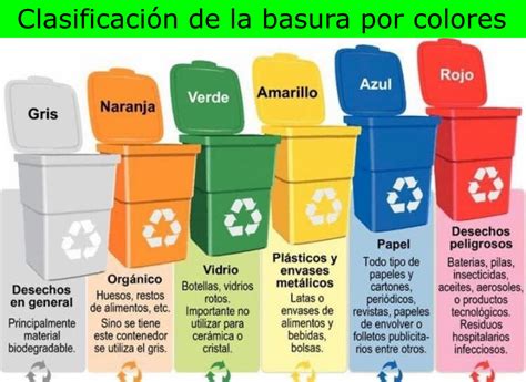Infografía sobre la clasificación de residuos por colores para niños