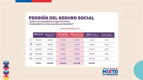 Esquema del nuevo sistema de pensiones mixto propuesto en Chile