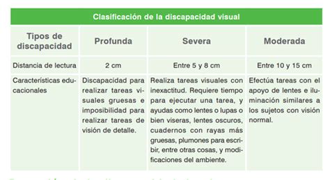 Esquema con clasificación de la discapacidad visual (visión normal, baja visión, ceguera)