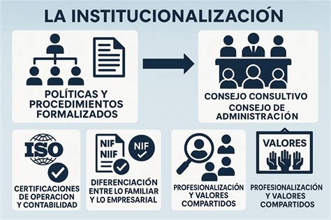 Diagrama: Proceso de institucionalización de políticas públicas