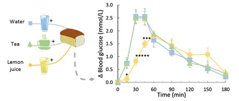 Gráfico ilustrando la curva típica de respuesta de glucosa en sangre tras consumir arroz con leche.