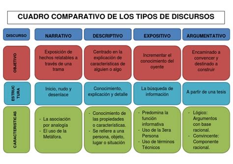 Esquema comparativo de los cuatro discursos sobre discapacidad.