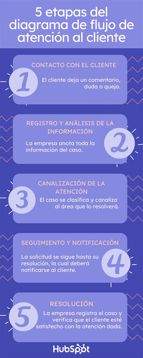 Esquema de las diferentes vías de comunicación y atención al cliente de AFP Habitat.