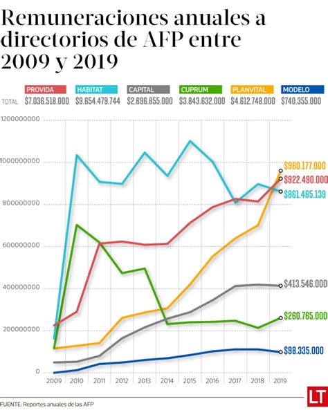 Gráfico comparativo: Remuneraciones de presidentes de directorios de AFP (2019)