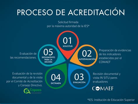 Diagrama del proceso de acreditación para escuelas de seguridad
